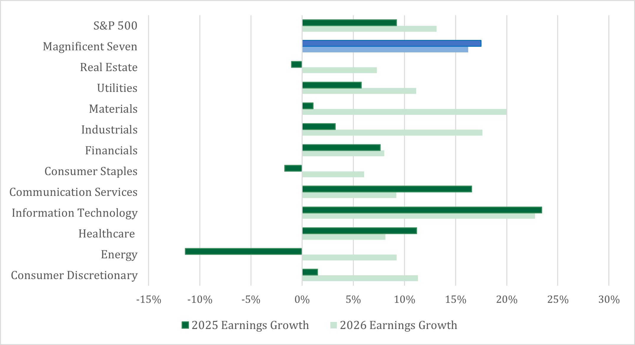 2025 Earnings Growth - Nov 2025