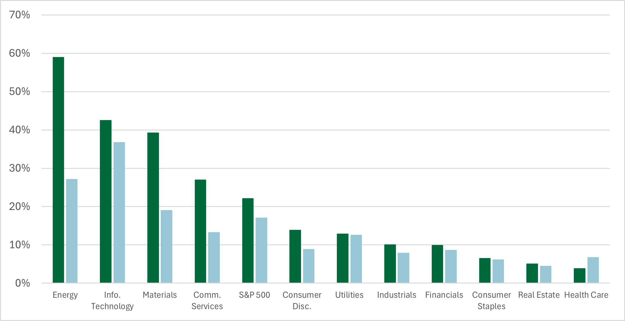2026 S&P 500 Earnings Growth (Y/Y): Sectors
