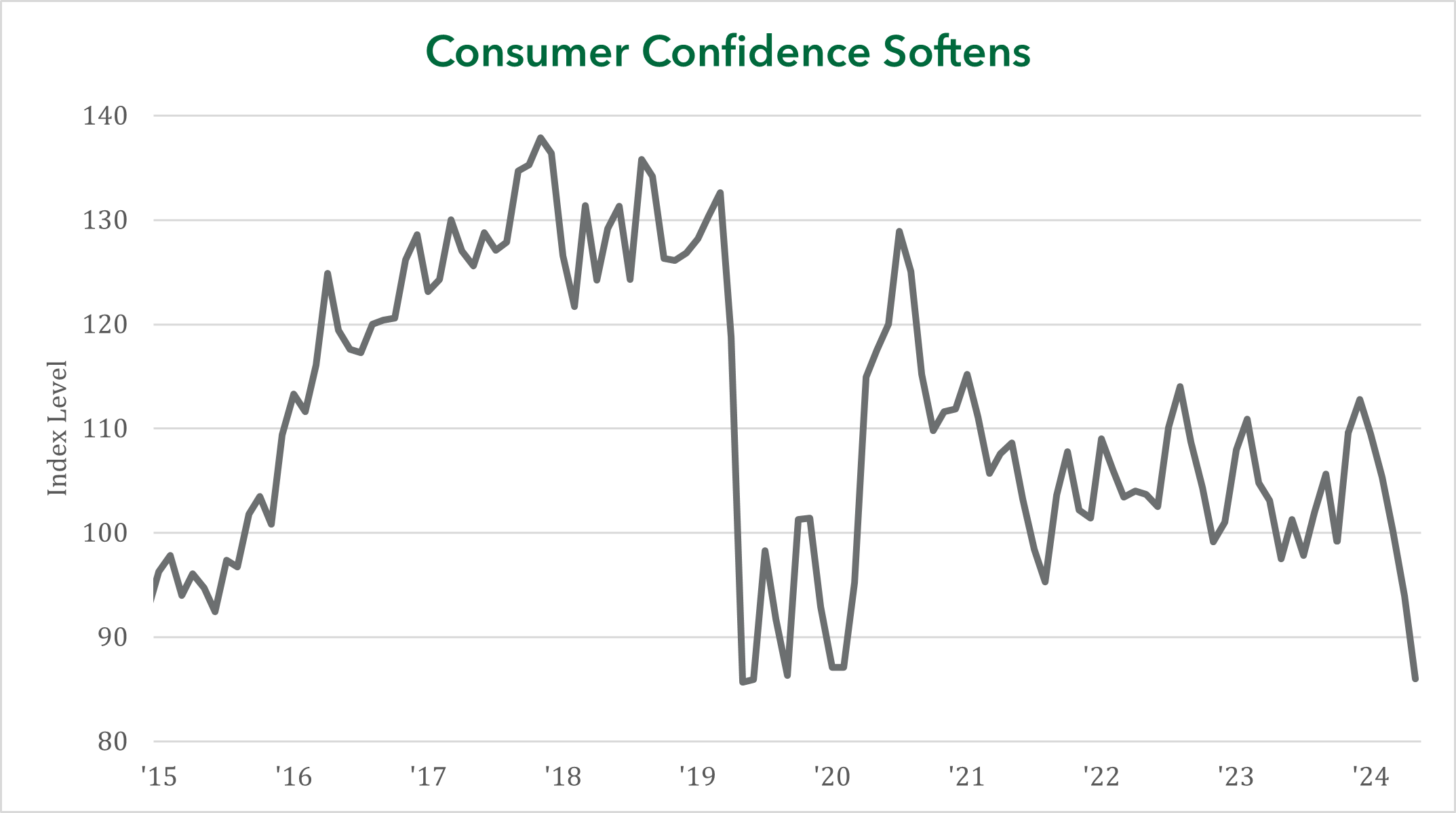 Consumer Confidence Softens Graph