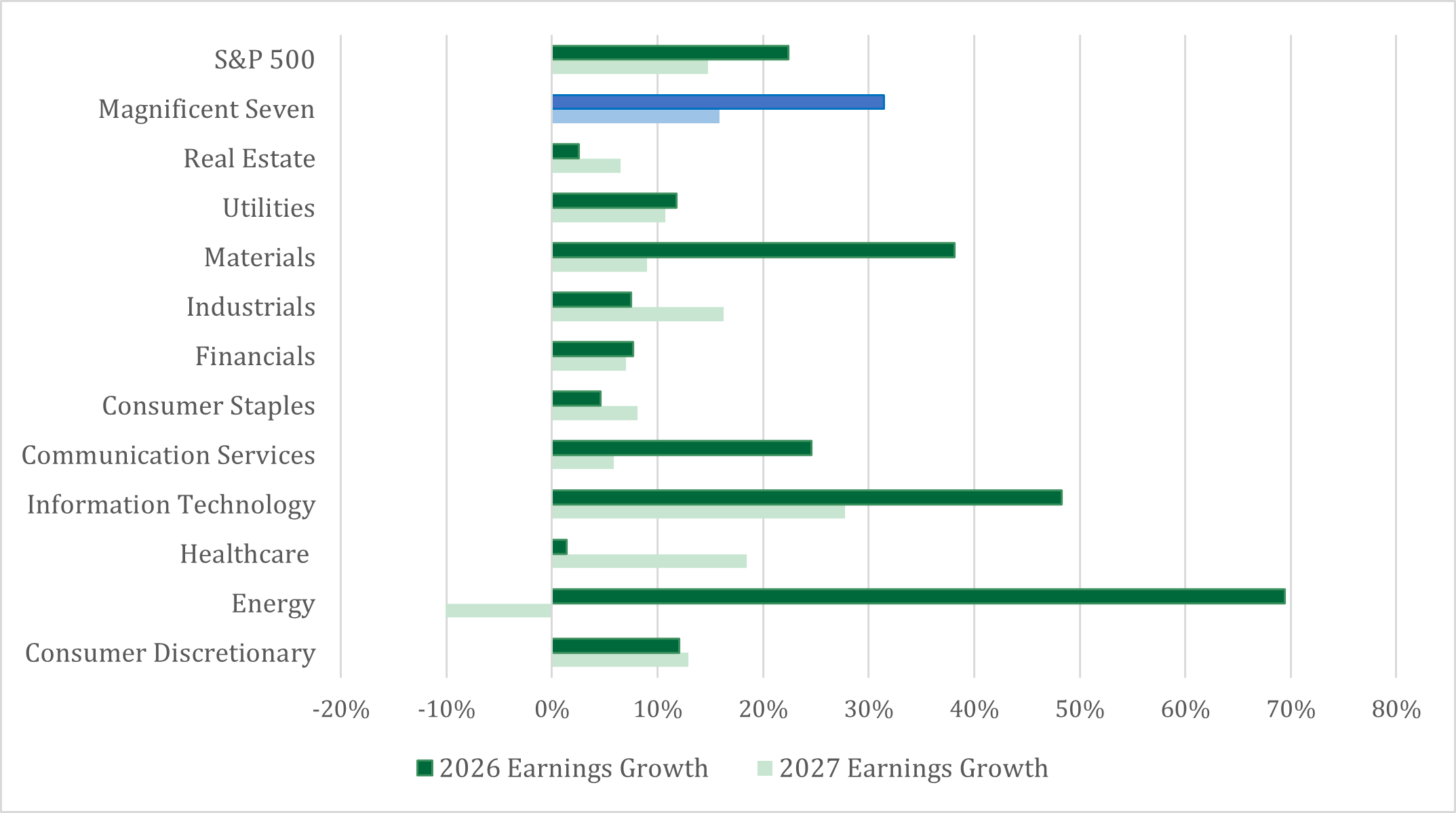Earnings Growth Graph 2026