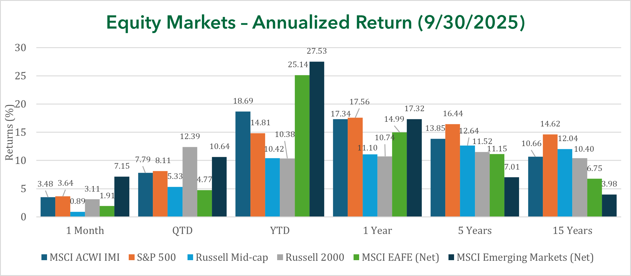 Equity Markets - Annualized Return