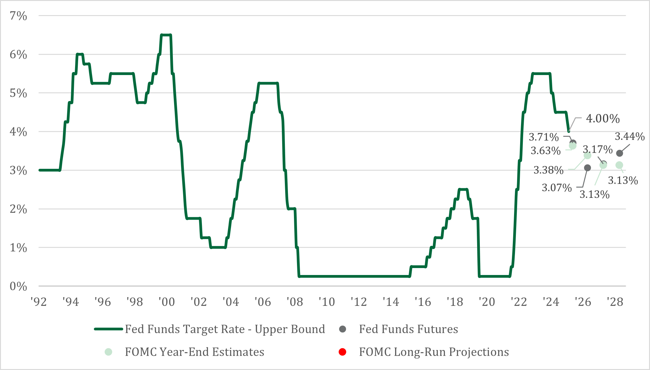 Fed Funds Rate Expectations Graph Nov2025