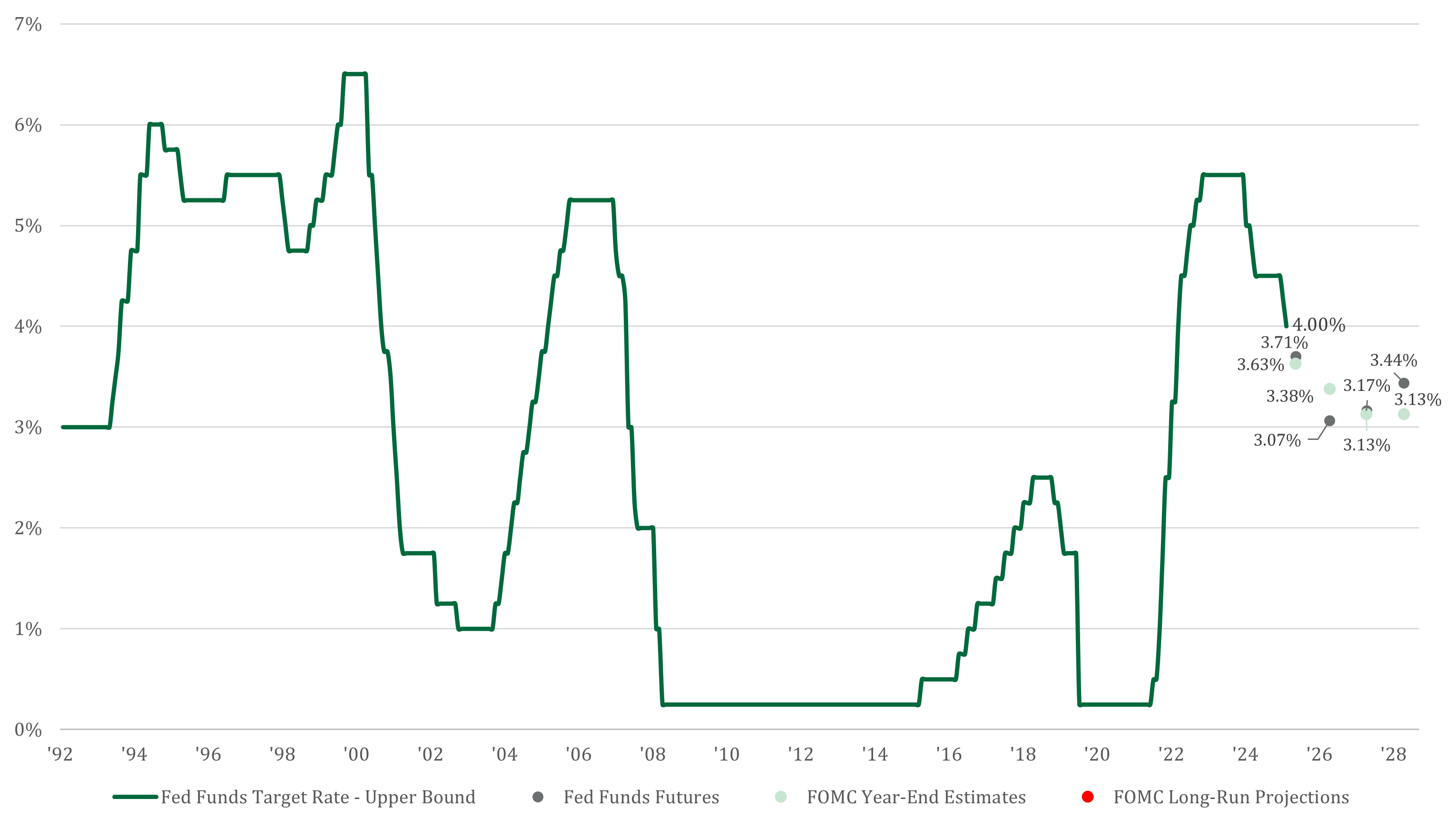 Fed Funds Rate Expectation: Market & FOMC