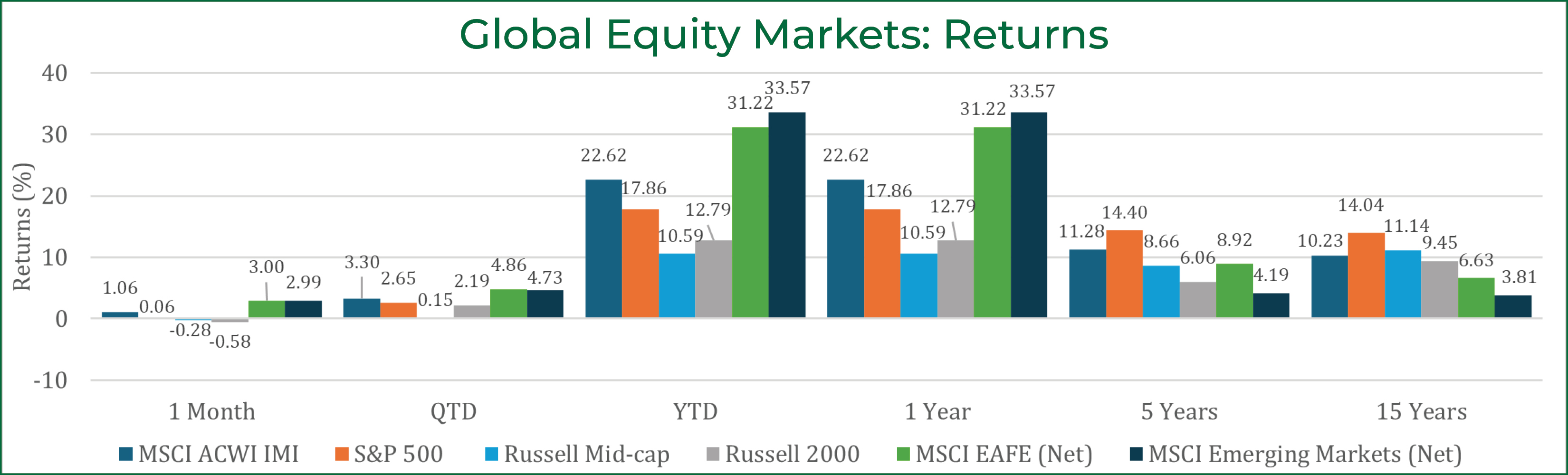 Equity Markets Returns