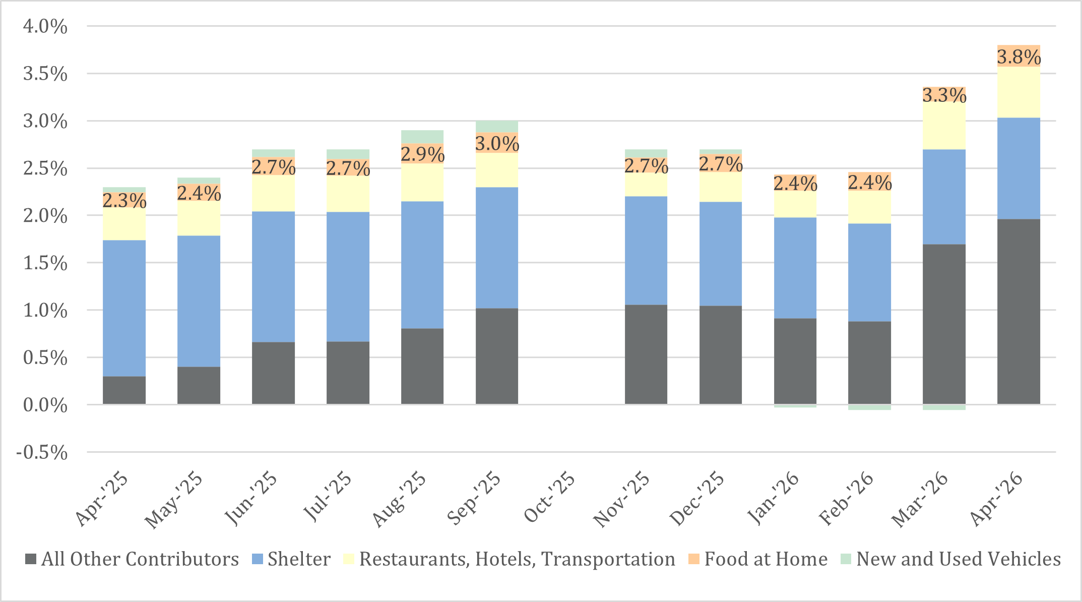 Inflation Up Due to Iran Graph June 2026