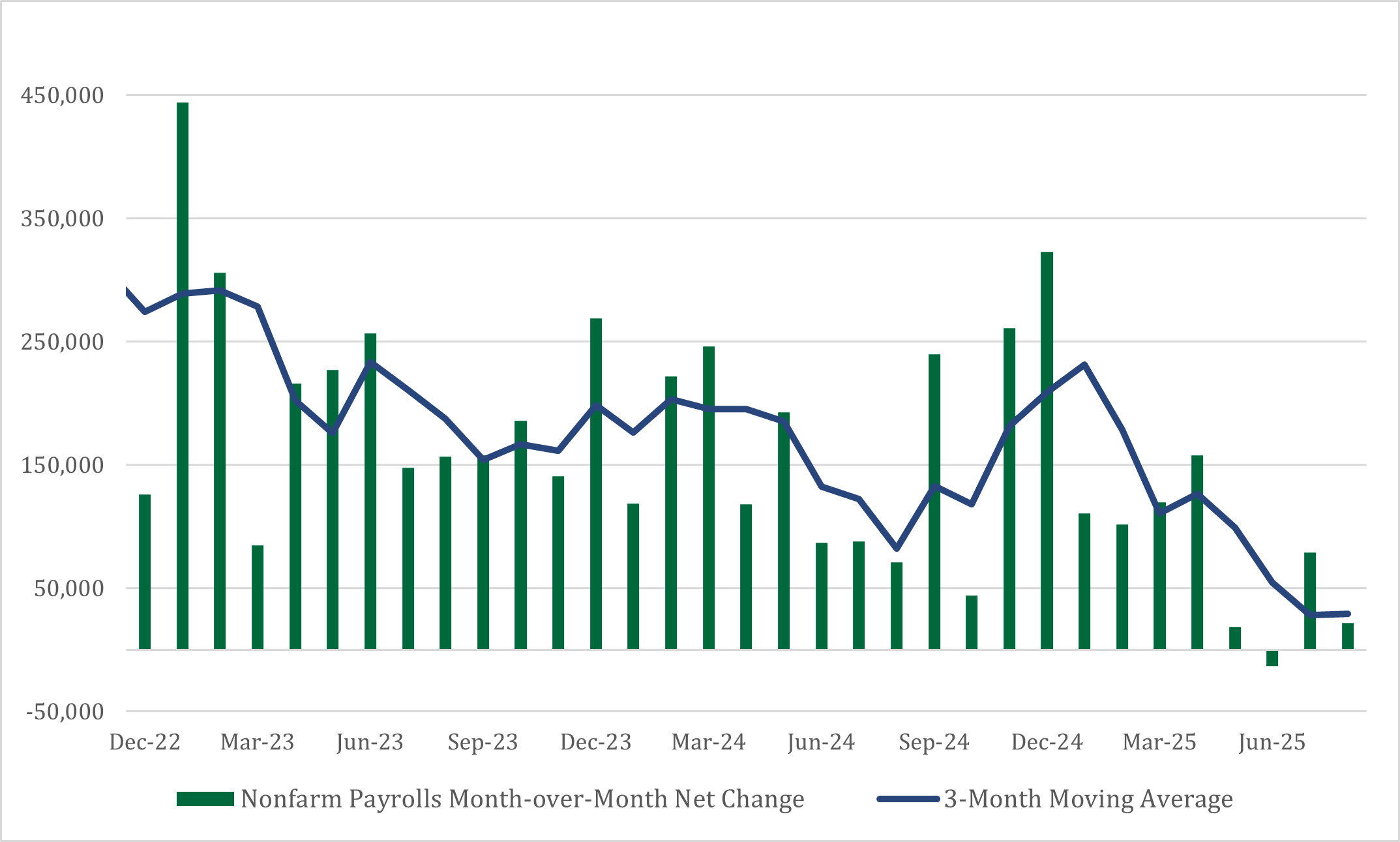 Job Growth Graph Oct 2025