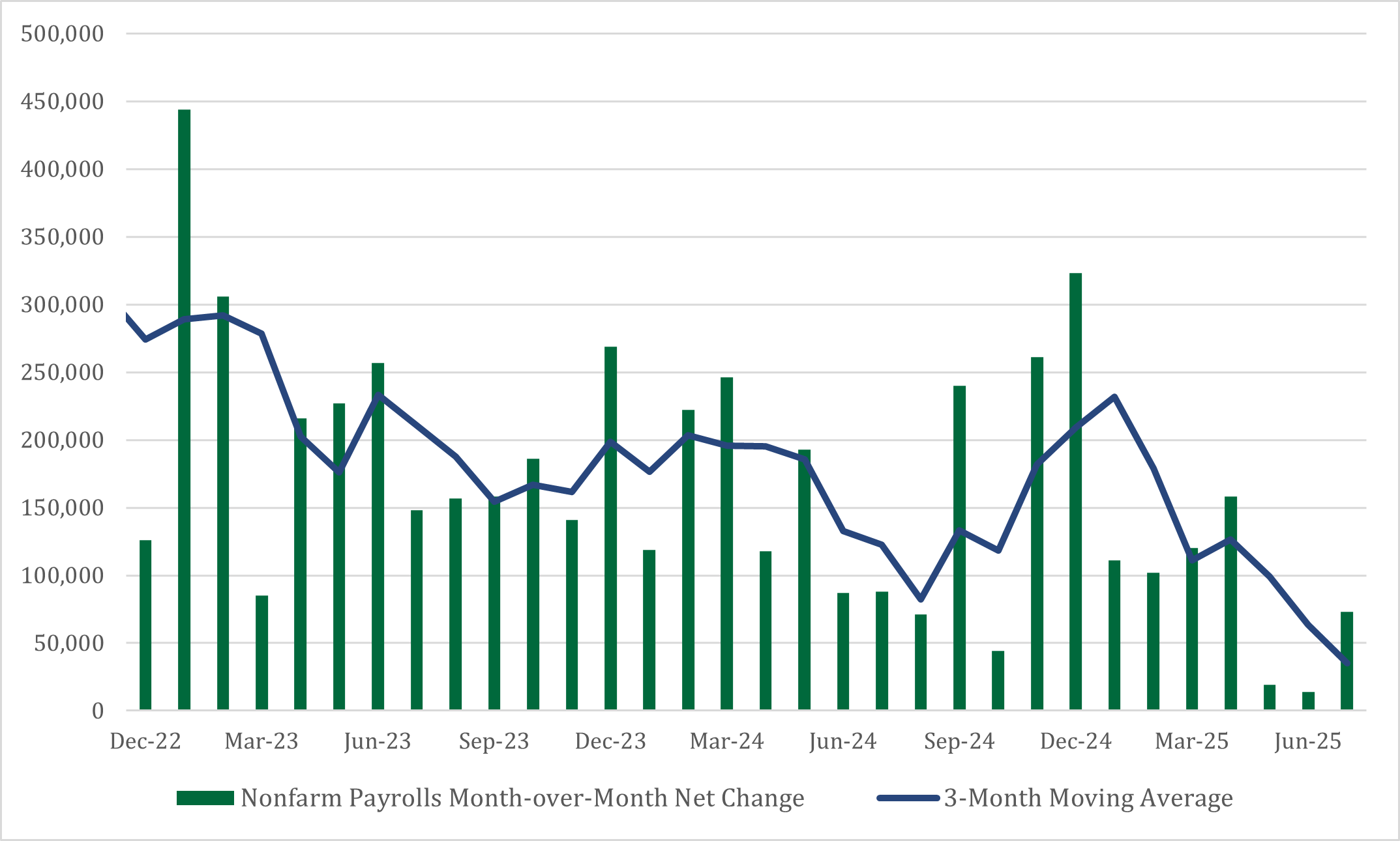 Job Growth Graph