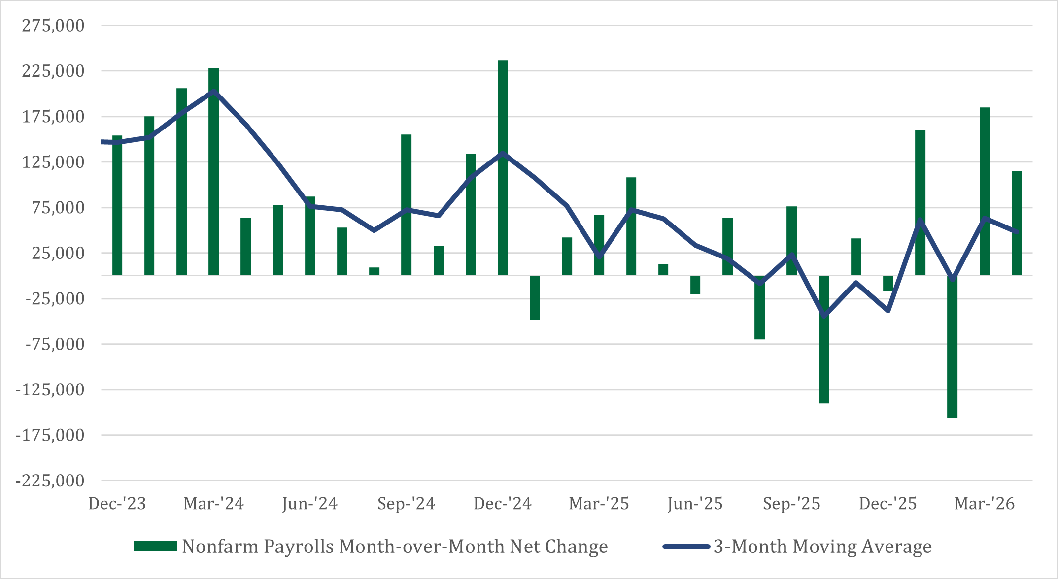 Labor Market: Choppiness in Job Additions