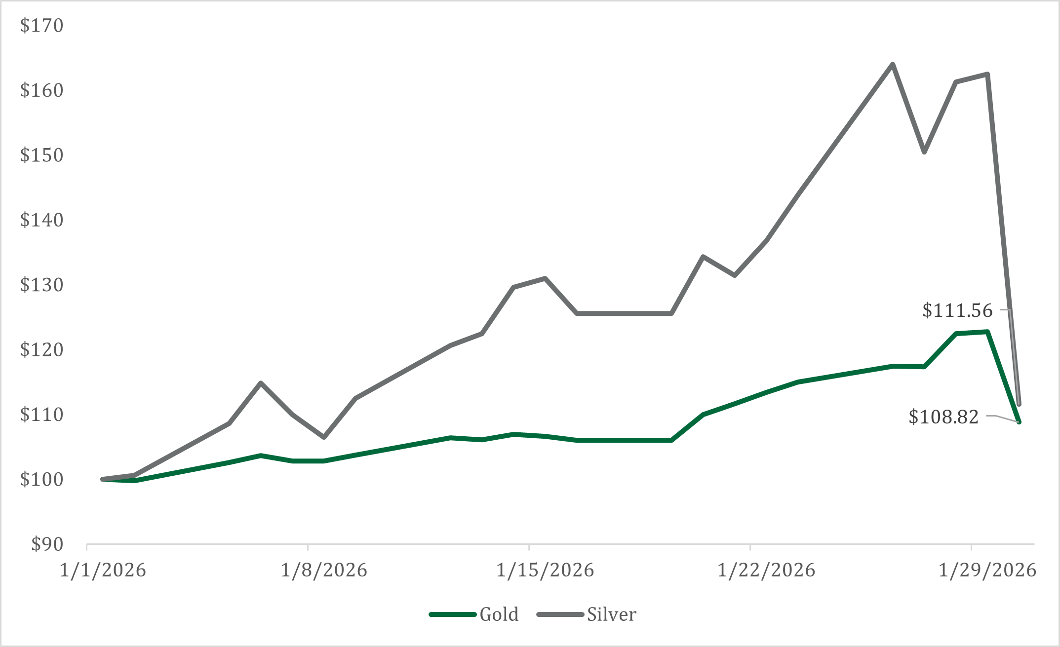 Metal Prices Graph