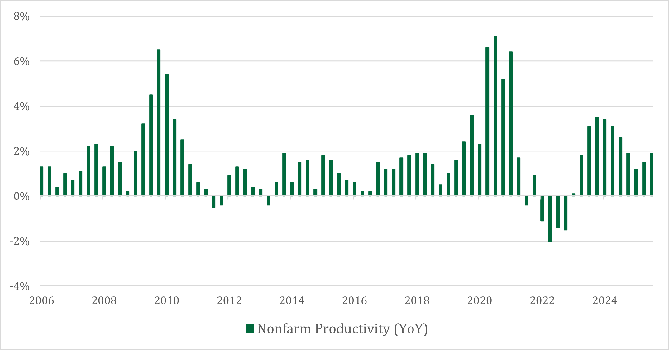 Nonfarm Productivity Graph