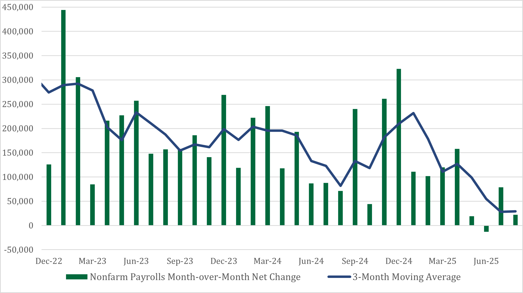 Payroll Gains Deaccelerating Graph