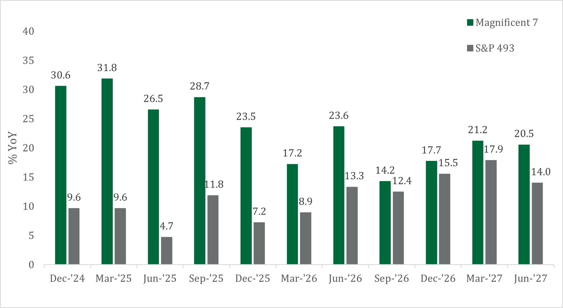 S&P Index Graph Feb 2026