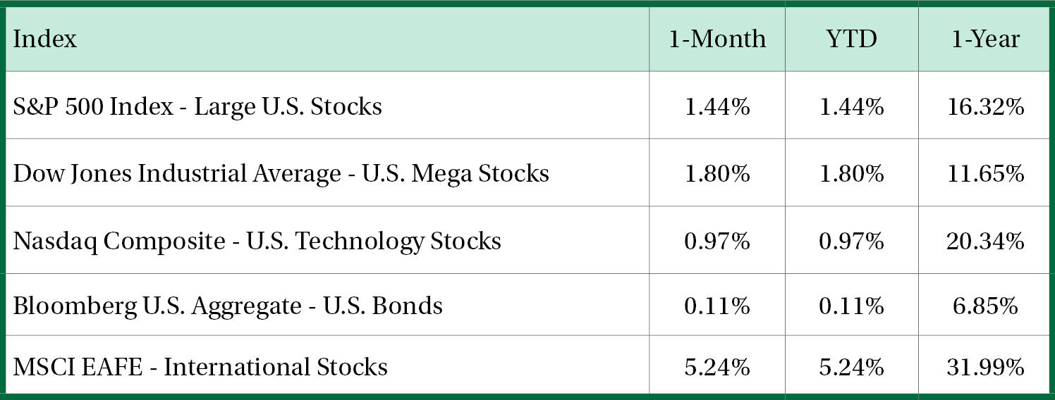 Stock Performance Table Feb 2026