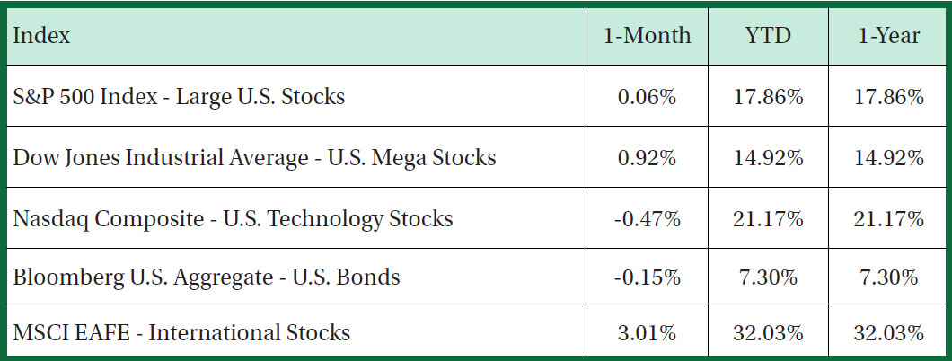 Stock Performance Table Jan 2026