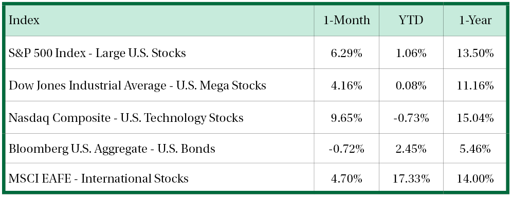 Stock Performance Table June