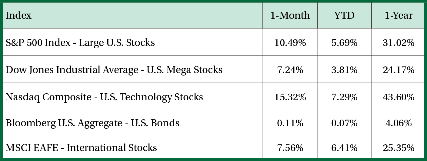 Stock Performance Table May 2026