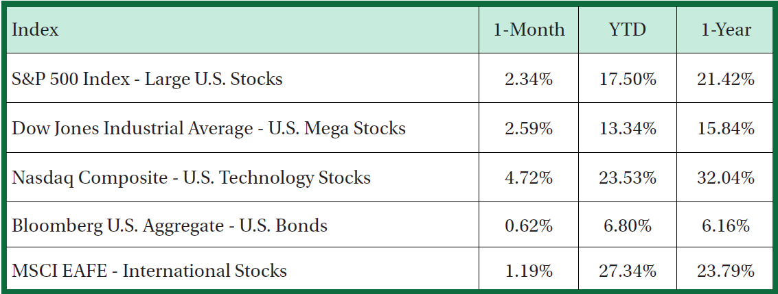 Stock Performance Table