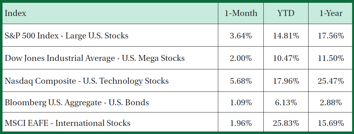 Stock Performance Table Oct 2025