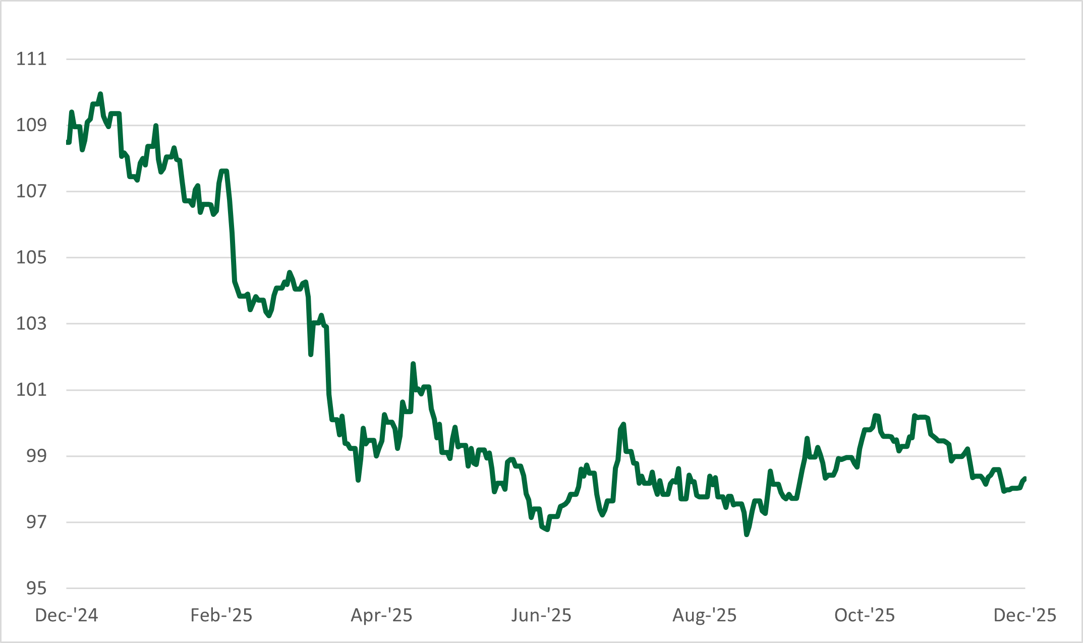 US Dollar Value Graph Feb 2026