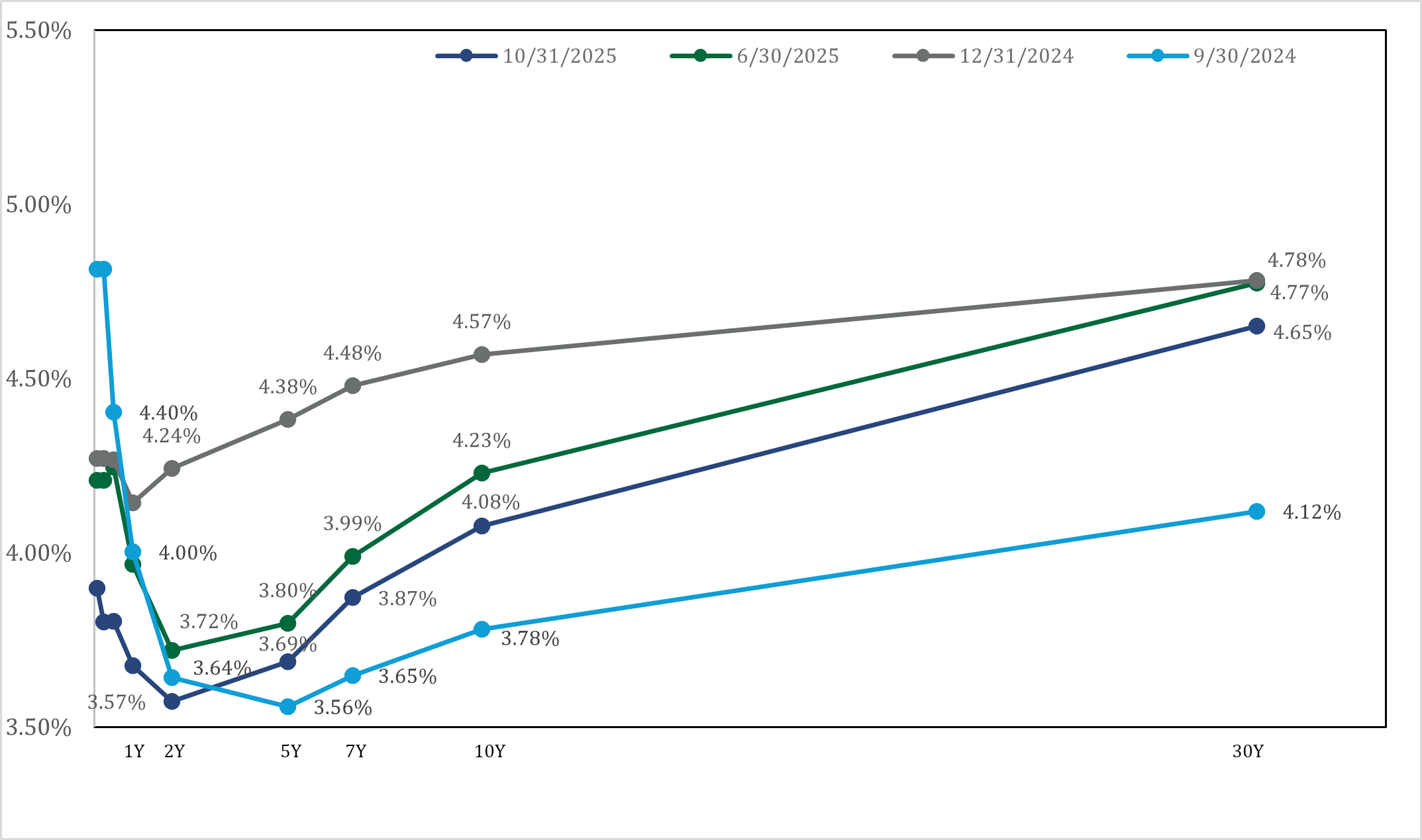 US Treasury Yield Curve
